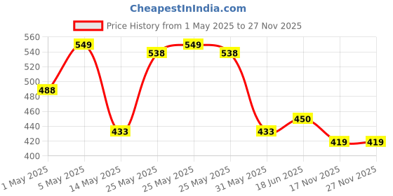 myntra.com ASIAN Kids Printed Sliders asian Price History Graph from 1 May 2025 to 26 Nov 2025
