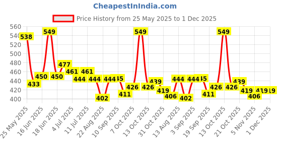 myntra.com ASIAN Kids Printed Sliders asian Price History Graph from 25 May 2025 to 1 Dec 2025