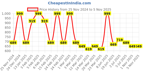 myntra.com ASIAN Kids UNITY-03 Mesh Running Non-Marking Sports Shoes asian Price History Graph from 25 Nov 2024 to 5 Nov 2025
