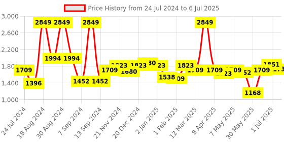 myntra.com ASIAN Men Airweave-01Memory Foam Mesh Non-Marking Running Shoes asian Price History Graph from 24 Jul 2024 to 6 Jul 2025