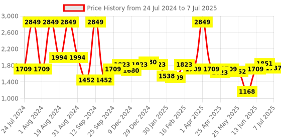 myntra.com ASIAN Men Airweave-01Memory Foam Mesh Non-Marking Running Shoes asian Price History Graph from 24 Jul 2024 to 7 Jul 2025
