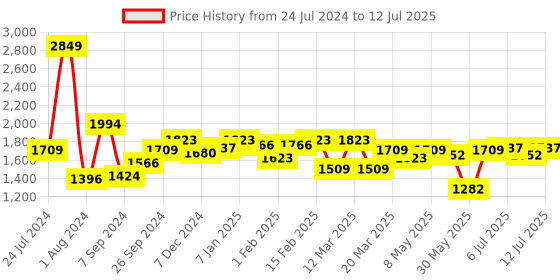myntra.com ASIAN Men Airweave-02 Memory Foam Mesh Non-Marking Running Shoes asian Price History Graph from 24 Jul 2024 to 12 Jul 2025