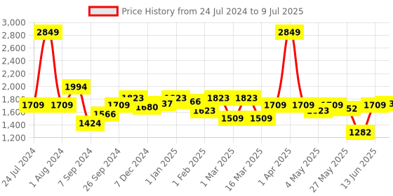 myntra.com ASIAN Men Airweave-02 Memory Foam Mesh Non-Marking Running Shoes asian Price History Graph from 24 Jul 2024 to 9 Jul 2025