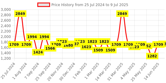 myntra.com ASIAN Men Airweave-02 Memory Foam Mesh Running Shoes asian Price History Graph from 25 Jul 2024 to 9 Jul 2025