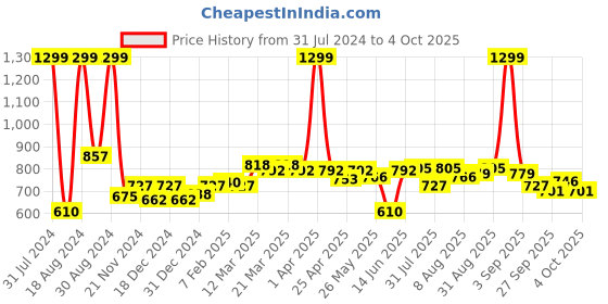 myntra.com ASIAN Men Beige Mesh Walking Non-Marking Shoes asian Price History Graph from 31 Jul 2024 to 3 Oct 2025