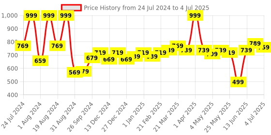 myntra.com ASIAN Men Black & Red Mesh Running Non-Marking Shoes asian Price History Graph from 24 Jul 2024 to 4 Jul 2025