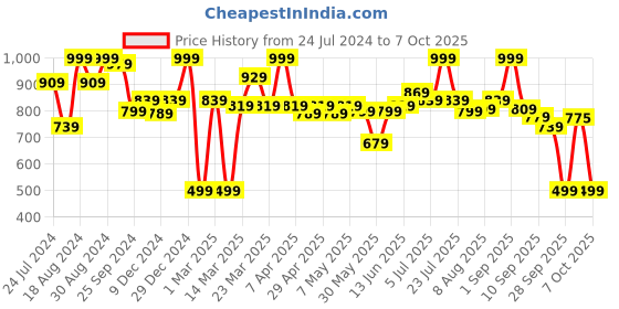 myntra.com ASIAN Men Black & Red Mesh Running Non-Marking Shoes asian Price History Graph from 24 Jul 2024 to 7 Oct 2025