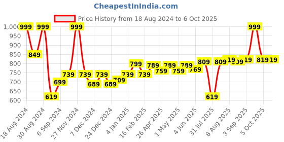 myntra.com ASIAN Men Black & Red Mesh Running Non-Marking Shoes asian Price History Graph from 18 Aug 2024 to 5 Oct 2025