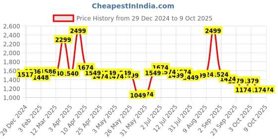 myntra.com ASIAN Men Black & Red Mesh Running Non-Marking Shoes asian Price History Graph from 29 Dec 2024 to 9 Oct 2025