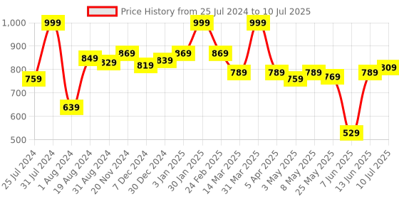 myntra.com ASIAN Men Black Cosko Self Design Regular Running Shoes asian Price History Graph from 25 Jul 2024 to 10 Jul 2025