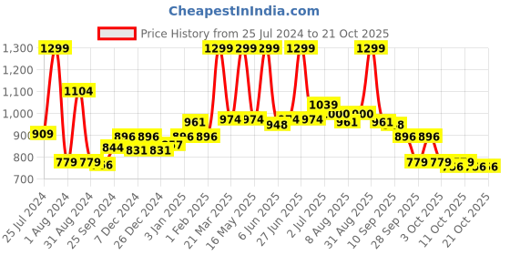 myntra.com ASIAN Men Black Flyknit Running Mesh Sports Shoes asian Price History Graph from 25 Jul 2024 to 19 Oct 2025