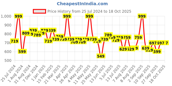 myntra.com ASIAN Men Black Mesh Men Running Lace Up Shoes asian Price History Graph from 25 Jul 2024 to 18 Oct 2025