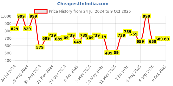 myntra.com ASIAN Men Black Mesh Running Non-Marking Lace-Up Shoes asian Price History Graph from 24 Jul 2024 to 8 Oct 2025