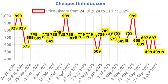 myntra.com ASIAN Men Black Mesh Running Non-Marking Lace-Up Shoes asian Price History Graph from 24 Jul 2024 to 11 Oct 2025