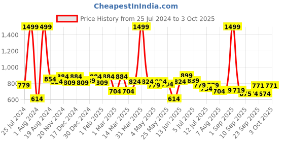 myntra.com ASIAN Men Black Mesh Running Non-Marking Shoes asian Price History Graph from 25 Jul 2024 to 3 Oct 2025