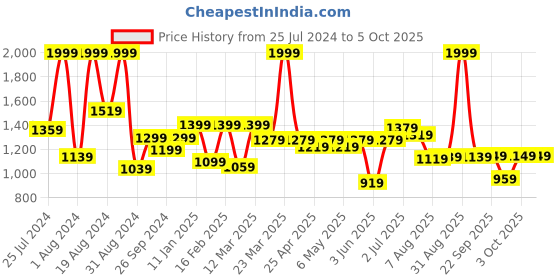 myntra.com ASIAN Men Black Mesh Running Non-Marking Shoes asian Price History Graph from 25 Jul 2024 to 4 Oct 2025