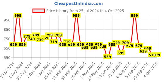 myntra.com ASIAN Men Black Mesh Running Non-Marking Shoes asian Price History Graph from 25 Jul 2024 to 4 Oct 2025