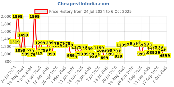myntra.com ASIAN Men Black Mesh Running Non-Marking Shoes asian Price History Graph from 24 Jul 2024 to 5 Oct 2025