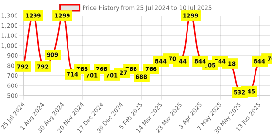 myntra.com ASIAN Men Black Mesh Running Non-Marking Shoes asian Price History Graph from 25 Jul 2024 to 10 Jul 2025