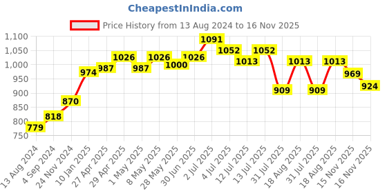 myntra.com ASIAN Men Black Mesh Running Non-Marking Shoes asian Price History Graph from 13 Aug 2024 to 15 Nov 2025