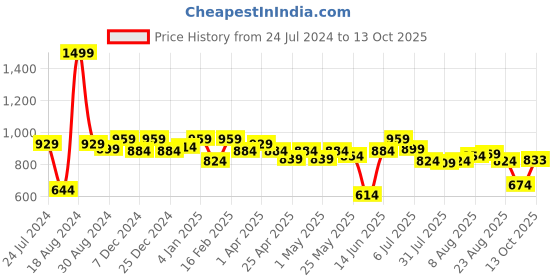 myntra.com ASIAN Men Black Mesh Running Non-Marking Shoes asian Price History Graph from 24 Jul 2024 to 13 Oct 2025