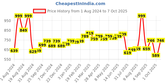 myntra.com ASIAN Men Black Mesh Running Non-Marking Shoes asian Price History Graph from 1 Aug 2024 to 7 Oct 2025