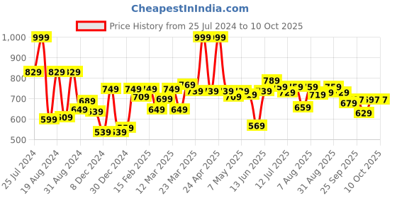 myntra.com ASIAN Men Black Mesh Running Non-Marking Shoes asian Price History Graph from 25 Jul 2024 to 9 Oct 2025