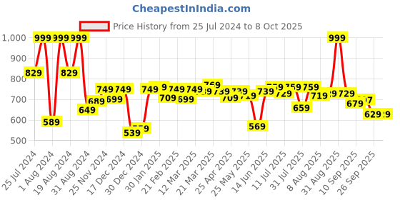 myntra.com ASIAN Men Black Mesh Running Non-Marking Shoes asian Price History Graph from 25 Jul 2024 to 7 Oct 2025