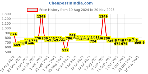 myntra.com ASIAN Men Black Mesh Running Non-Marking Shoes asian Price History Graph from 19 Aug 2024 to 19 Nov 2025