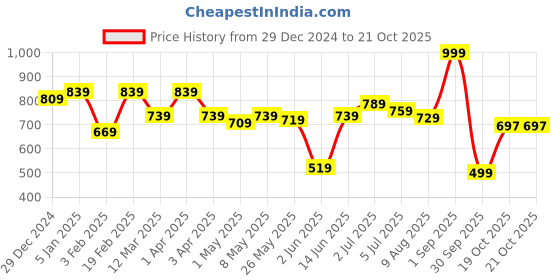 myntra.com ASIAN Men Black Mesh Running Non-Marking Shoes asian Price History Graph from 29 Dec 2024 to 19 Oct 2025