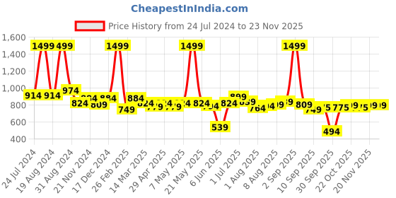 myntra.com ASIAN Men Black Mesh Running Non-Marking Sports Shoes asian Price History Graph from 24 Jul 2024 to 20 Nov 2025