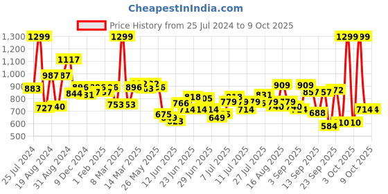 myntra.com ASIAN Men Black Mesh Running Shoes asian Price History Graph from 25 Jul 2024 to 7 Oct 2025
