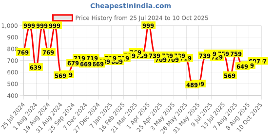 myntra.com ASIAN Men Black Mesh Running Shoes asian Price History Graph from 25 Jul 2024 to 10 Oct 2025