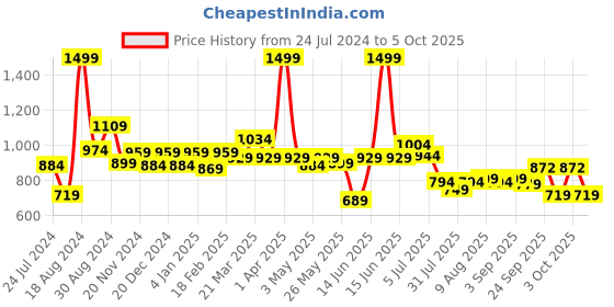 myntra.com ASIAN Men Black Mesh Running Shoes asian Price History Graph from 24 Jul 2024 to 5 Oct 2025