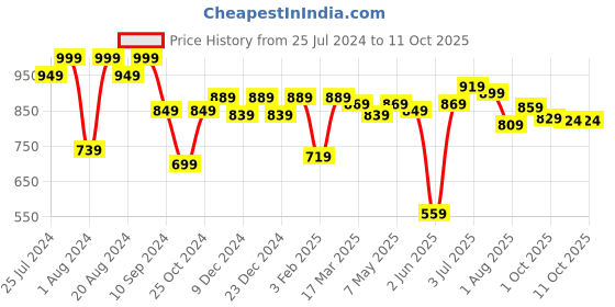 myntra.com ASIAN Men Black Mesh Running Shoes asian Price History Graph from 25 Jul 2024 to 11 Oct 2025