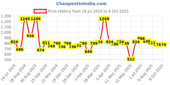 myntra.com ASIAN Men Black Mesh Running Shoes asian Price History Graph from 24 Jul 2024 to 8 Oct 2025