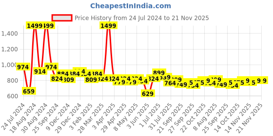myntra.com ASIAN Men Black Mesh Running Shoes asian Price History Graph from 24 Jul 2024 to 20 Nov 2025