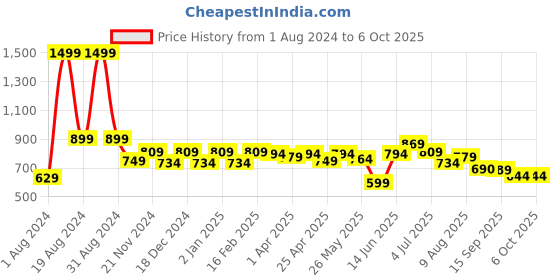 myntra.com ASIAN Men Black Mesh Running Shoes asian Price History Graph from 1 Aug 2024 to 6 Oct 2025