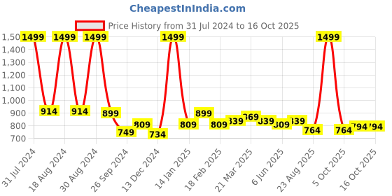 myntra.com ASIAN Men Black Mesh Sports Running Non-Marking Shoes asian Price History Graph from 31 Jul 2024 to 15 Oct 2025