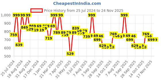 myntra.com ASIAN Men Black Running Shoes asian Price History Graph from 25 Jul 2024 to 24 Nov 2025