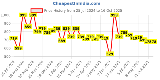 myntra.com ASIAN Men Black Running Shoes asian Price History Graph from 25 Jul 2024 to 16 Oct 2025