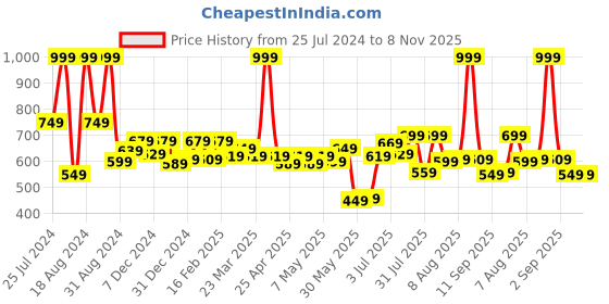 myntra.com ASIAN Men Black Sneakers asian Price History Graph from 25 Jul 2024 to 8 Nov 2025