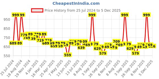 myntra.com ASIAN Men Black Woven Design Slip-On Sneakers asian Price History Graph from 25 Jul 2024 to 5 Dec 2025