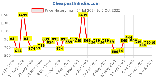 myntra.com ASIAN Men Blade-13 Memory Foam Mesh Running Shoes asian Price History Graph from 24 Jul 2024 to 4 Oct 2025