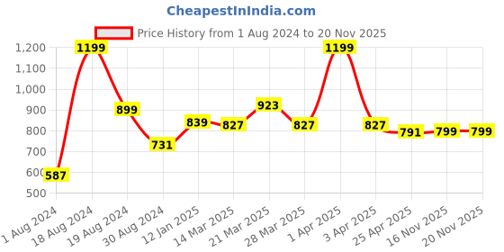 myntra.com ASIAN Men BLADE-13 Mesh Running Shoes asian Price History Graph from 1 Aug 2024 to 18 Nov 2025