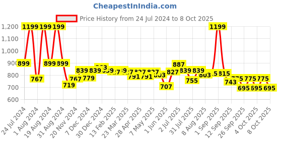 myntra.com ASIAN Men BLOSSOM Mesh Running Shoes asian Price History Graph from 24 Jul 2024 to 8 Oct 2025