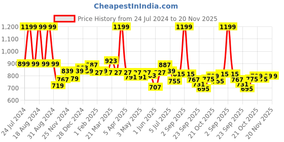 myntra.com ASIAN Men BLOSSOM Mesh Running Shoes asian Price History Graph from 24 Jul 2024 to 20 Nov 2025