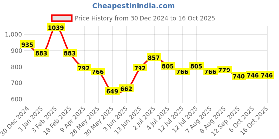 myntra.com ASIAN Men Blue & Mustard Yellow Color-Block Sandals asian Price History Graph from 30 Dec 2024 to 16 Oct 2025