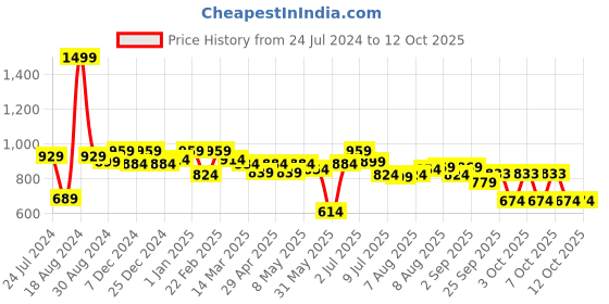myntra.com ASIAN Men Blue & White Mesh Running Shoes asian Price History Graph from 24 Jul 2024 to 11 Oct 2025