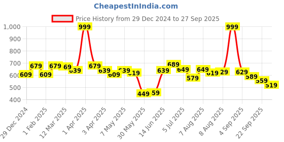 myntra.com ASIAN Men Blue Colourblocked Lace-Up Shoes asian Price History Graph from 29 Dec 2024 to 27 Sep 2025